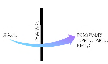 汽车尾气催化剂中铂族金属回收工艺概述