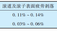 高铁轴承钢的技术质量特性识别及重点研制方向