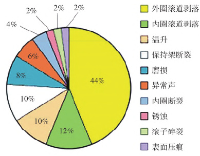 高速动车组用滚动轴承失效模式及对策展望