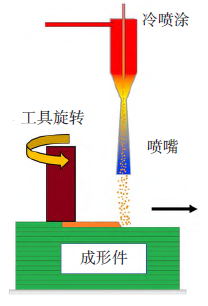 搅拌摩擦增材制造技术研究现状与发展趋势
