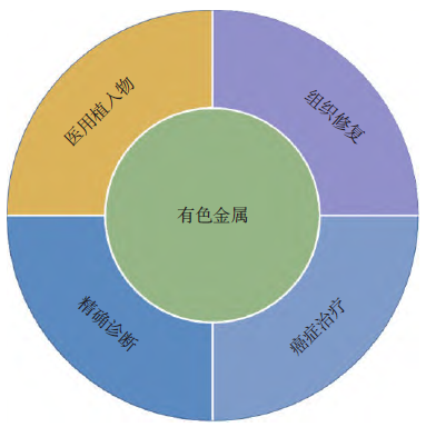 有色金属基材料在生物医学中的应用现状