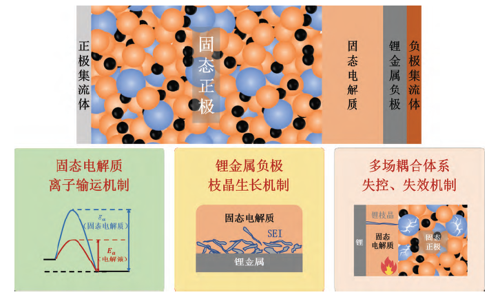 固态电池材料与应用专辑（第3期）
