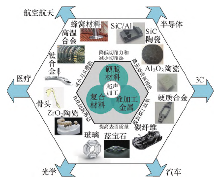 超声加工技术的应用及发展趋势