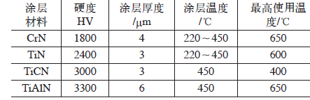 模具材料发展趋势及表面强化