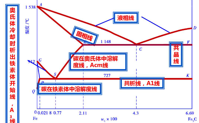 铁碳合金状态图