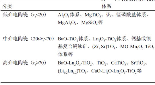微波介质陶瓷产业体系发展研究