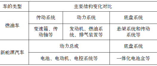 新能源汽车结构变化与机床市场需求