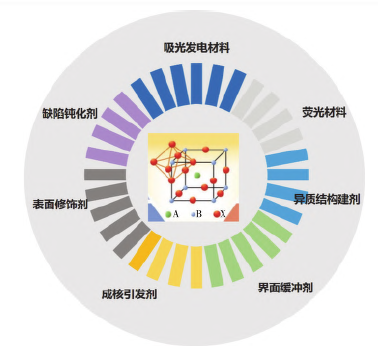 钙钛矿电池与应用专辑（第2期）