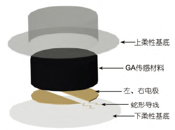 石墨烯气凝胶全柔性触觉传感器的设计、组装及性能