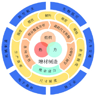 金属增材制造质量控制及复合制造技术研究现状