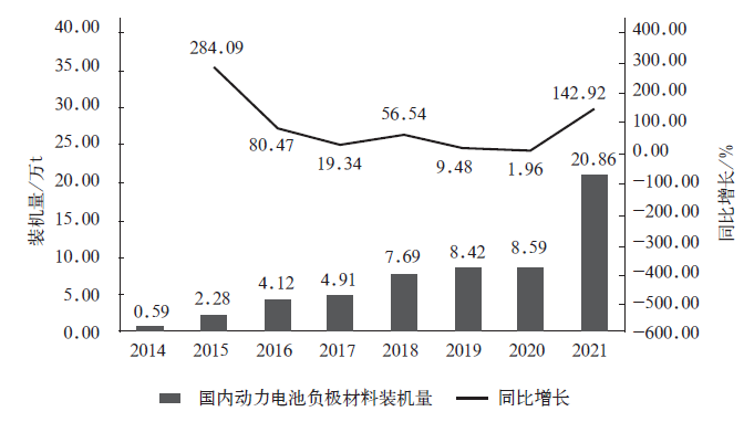 动力电池负极材料行业发展现状及市场投资前景分析