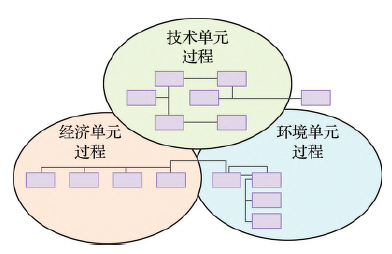 风力发电机部件绿色选型综合评价方法