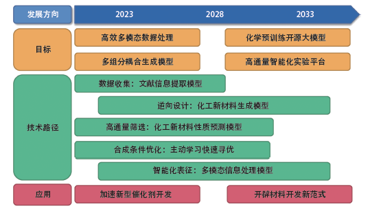 2023年度全球化工、冶金与材料工程前沿