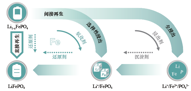 磷酸铁锂电池循环利用：从基础研究到产业化