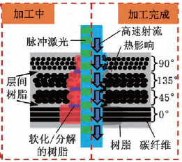 碳纤维增强聚合物复合材料水导激光切割损伤机理研究