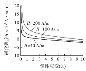 金属磁记忆检测的关键技术研究现状与展望