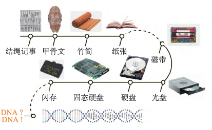 DNA 数据存储——机遇与挑战