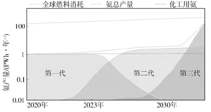 零碳及低碳燃料内燃机应用进展分析