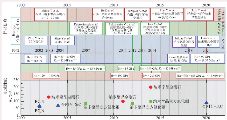 纳米金刚石开发与应用专辑（第1期）