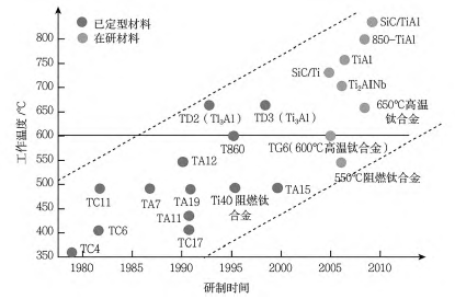 航空发动机先进材料发展现状和趋势研究