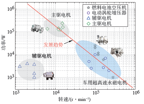 车用超高速永磁电机驱动控制技术综述
