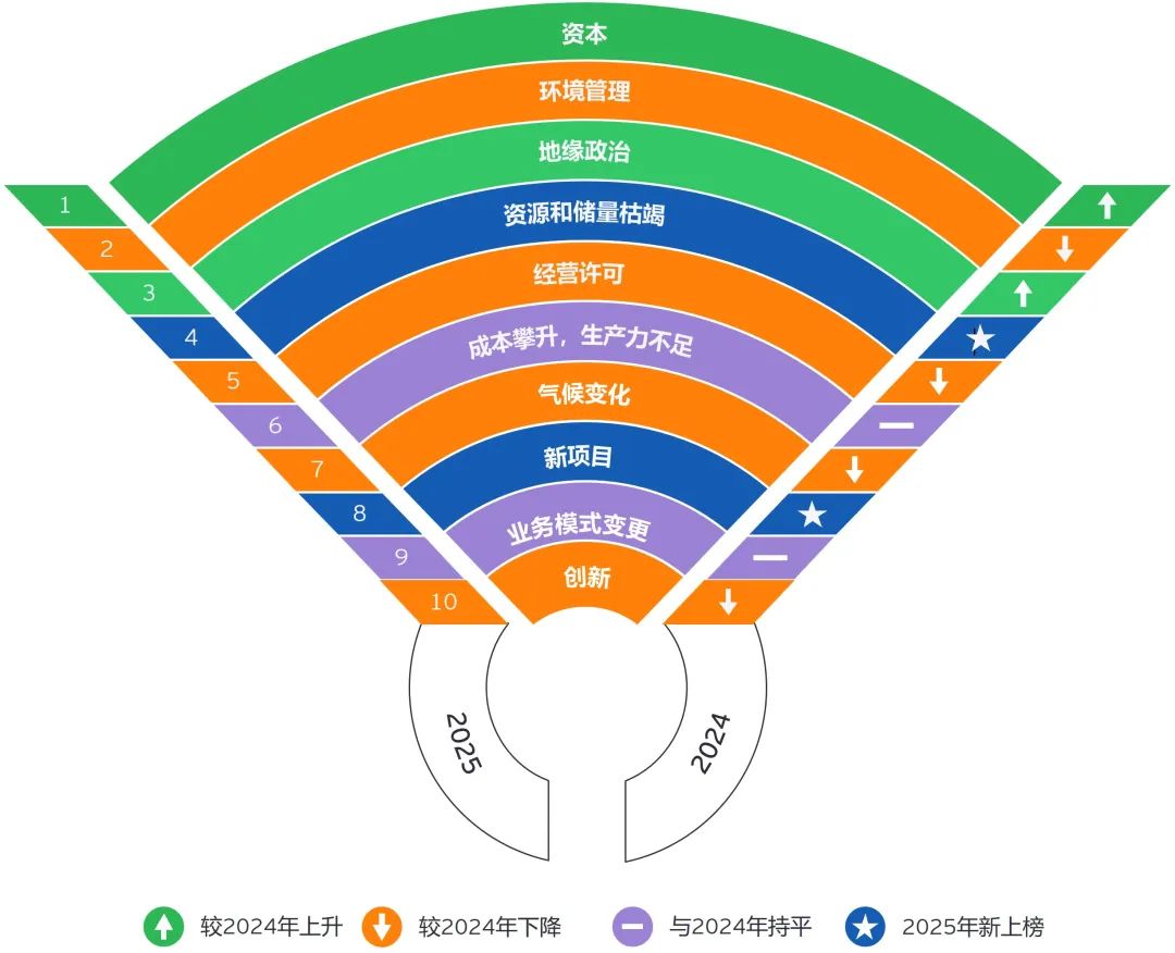 2025年全球采矿及金属行业十大业务风险与机遇研究