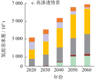 “双碳”目标下中国工业部门氢能需求量测算及供给结构路径优化