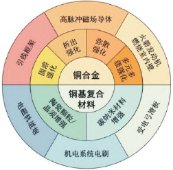 高导电高耐热铜合金及铜基复合材料的研究现状与展望