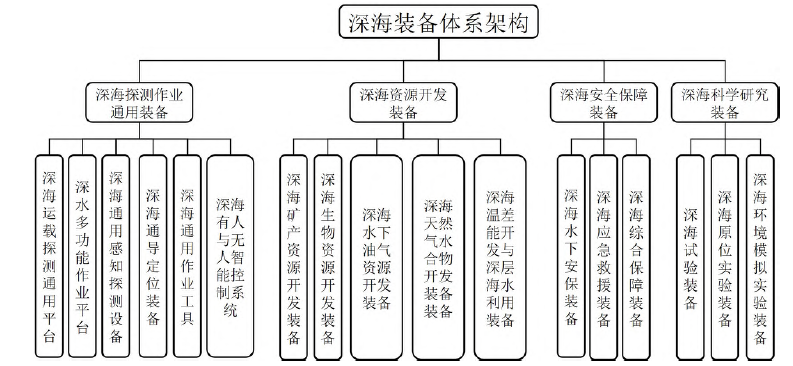 我国深海装备技术发展研究