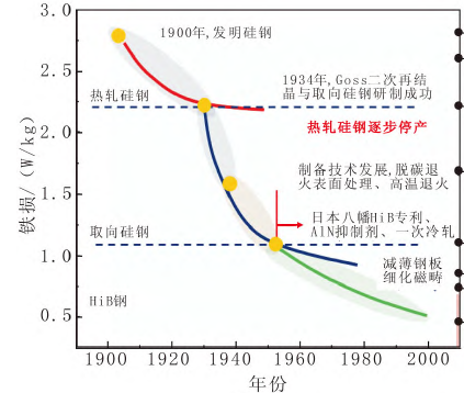 取向硅钢生产技术发展
