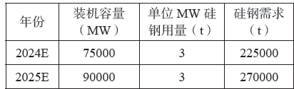新能源产业发展与硅钢用材特点浅析