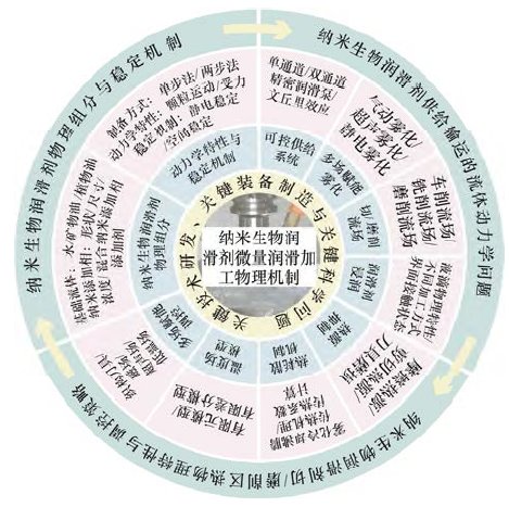 纳米生物润滑剂微量润滑加工物理机制研究进展