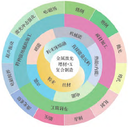 金属激光增材+X复合制造技术综述