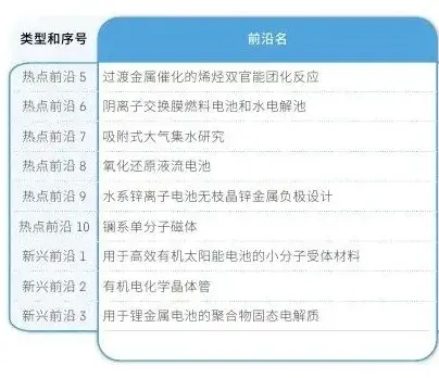 2024年化学与材料科学研究十大热点前沿公布