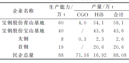 薄规格和极薄/超薄硅钢发展态势研究