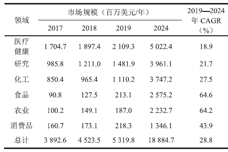 全球合成生物行业发展前沿分析