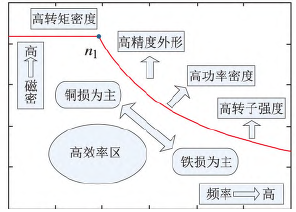 不同转速永磁同步电机非晶合金和硅钢选材分析