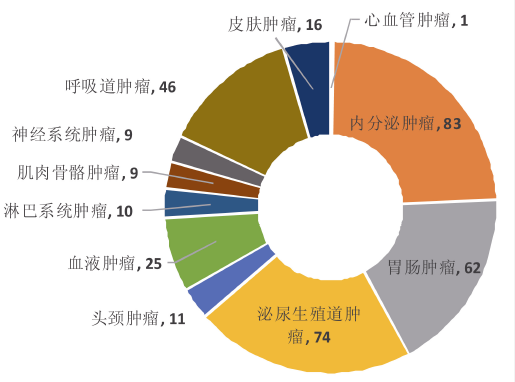 纳米药物研发与商业化趋势统计分析