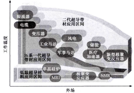 面向实用化的第二代高温超导带材研究进展