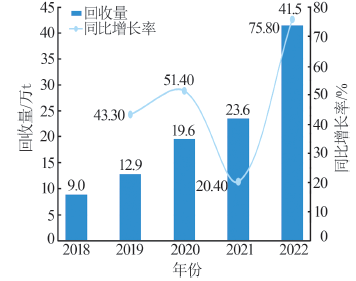 废旧锂离子电池预处理及电解液回收技术研究现状