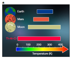 日本东北大学研发新型钛铝合金：从近宇宙最低温-269℃到127℃保持超弹性