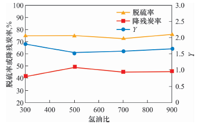 生产低硫残渣型船用燃料的加氢反应条件研究