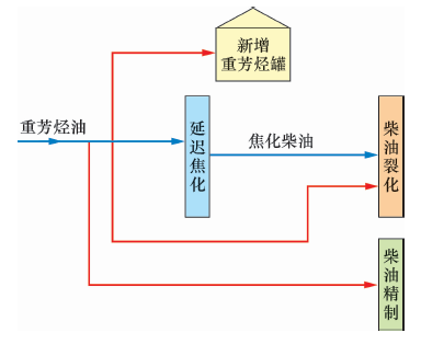 炼油厂重芳烃油加工路线优化