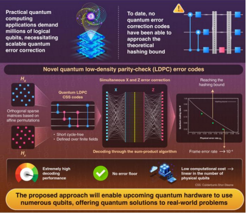 新型量子纠错码开发成功，性能非常接近哈希界限