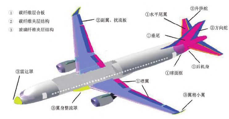复合材料在商用大飞机上的应用现状
