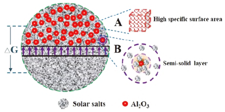 光热发电储能熔盐研究进展