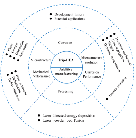 激光增材制造相变诱导型高熵合金的研究进展