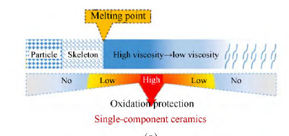 C/C复合材料表面陶瓷涂层研究进展