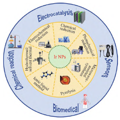 铱纳米颗粒制备技术及应用研究进展