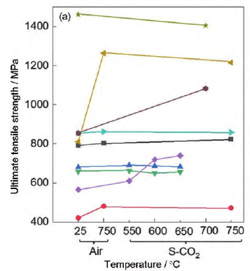 高温超临界CO2结构材料环境致裂研究进展